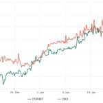 Bitcoin aims for $25K as institutional demand increases and economic data soothes investor fears