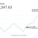 Bitcoin mining revenue jumps up 50% to $23M in one month