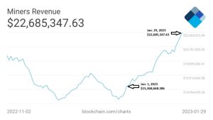 Bitcoin mining revenue jumps up 50% to $23M in one month