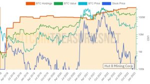 Bitcoin price is up, but BTC mining stocks could remain vulnerable throughout 2023