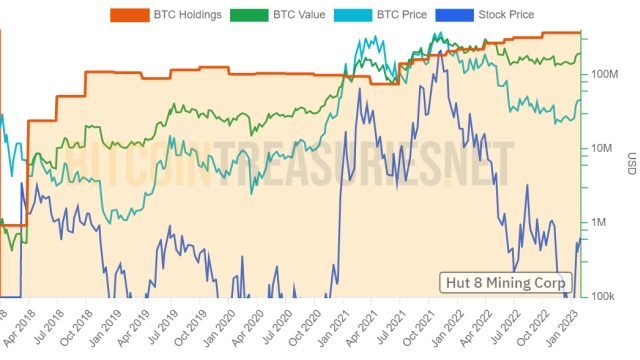 Bitcoin price is up, but BTC mining stocks could remain vulnerable throughout 2023