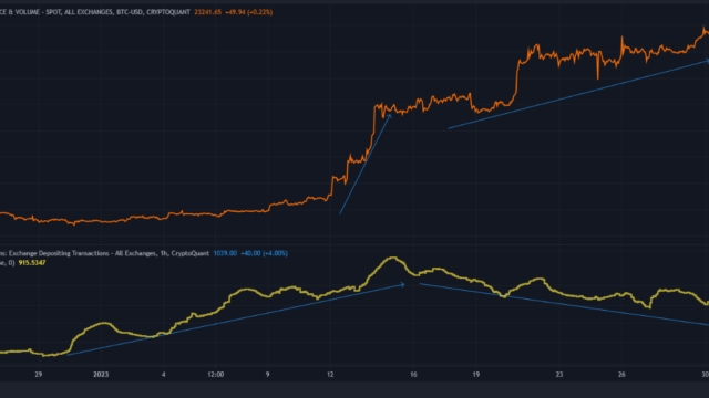 Bitcoin sees most long liquidations of 2023 as BTC price tags $22.5K