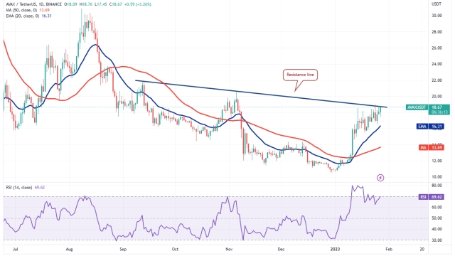 Price analysis 1/27: BTC, ETH, BNB, XRP, ADA, DOGE, MATIC, DOT, LTC, AVAX