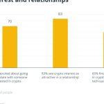 83% confess attraction to crypto fanatics on Valentine’s Day survey
