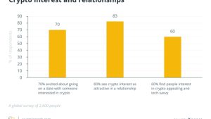 83% confess attraction to crypto fanatics on Valentine’s Day survey