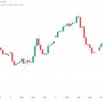 A ‘snap back’ to $20K? 5 things to know in Bitcoin this week