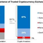 Americans ‘frustrated’ by financial system inequality, 20% own crypto: Survey