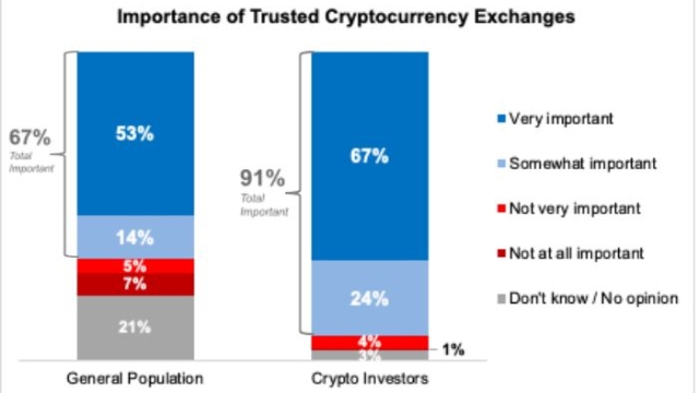 Americans ‘frustrated’ by financial system inequality, 20% own crypto: Survey