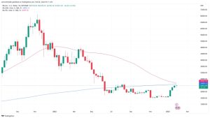 Bitcoin bulls must reclaim these 2 levels as ‘death cross’ still looms