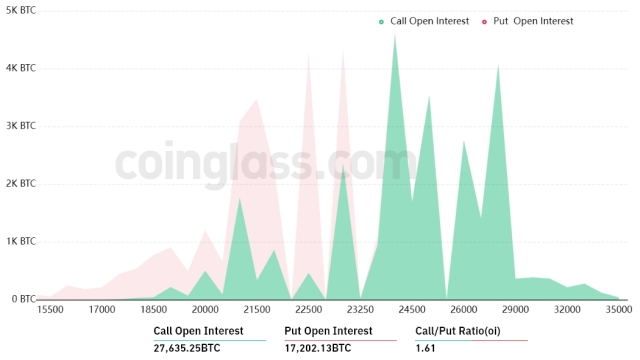 Bitcoin bulls plan to flip $23K to support by aiming to win this week’s $1B options expiry