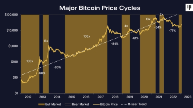 Bitcoin is already in its ‘next bull market cycle’ — Pantera Capital