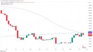 Bitcoin may only need 4 weeks to hit $30K as key monthly close looms