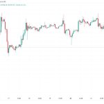 Bitcoin must leverage $1T central bank liquidity to beat sellers — Research