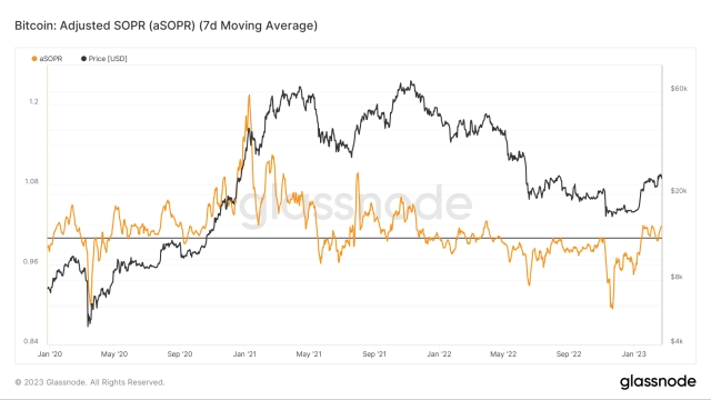 Bitcoin on-chain data highlights key similarities between the 2019 and 2023 BTC price rally