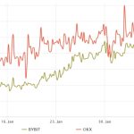 Bitcoin price clings to $22K as investors digest the recent SEC actions and CPI report