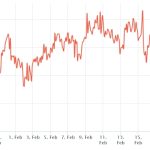 Bitcoin price continues to fall, but derivatives data hints at a short-term rally to $25K