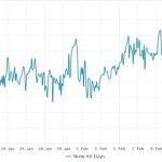 Bitcoin price derivatives look a bit overheated, but data suggests bears are outnumbered