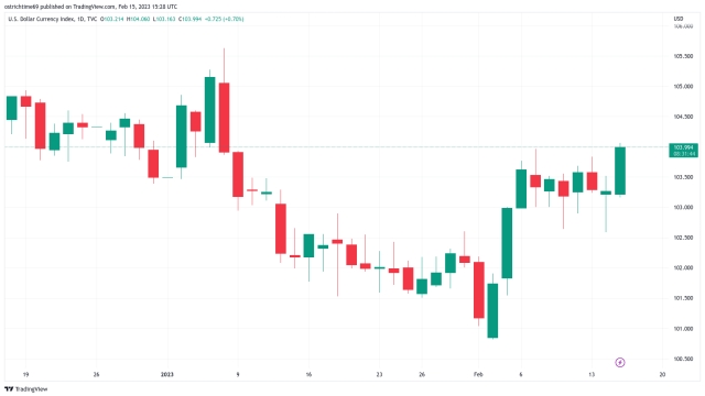 Bitcoin price eyes $23K despite US dollar strength hitting 6-week high