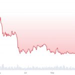 Bitcoin price over $20K creates FOMO with 620K new BTC wallets