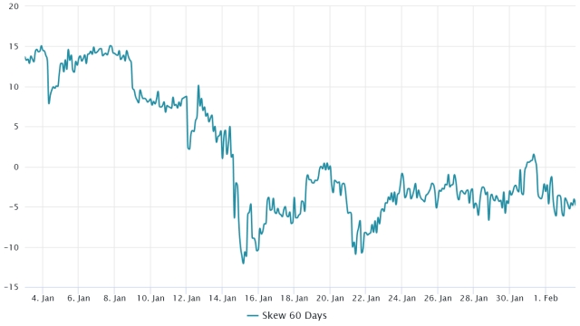 Bitcoin pro traders warm up the $24K level, suggesting that the current BTC rally has legs