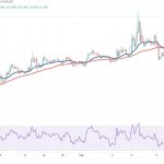 Bitcoin’s bullish price action continues to bolster rallies in FIL, OKB, VET and RPL