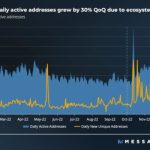 BNB Chain on-chain activity bucks bear market downtrend in Q4: Messari