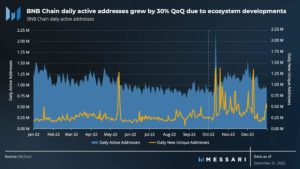 BNB Chain on-chain activity bucks bear market downtrend in Q4: Messari