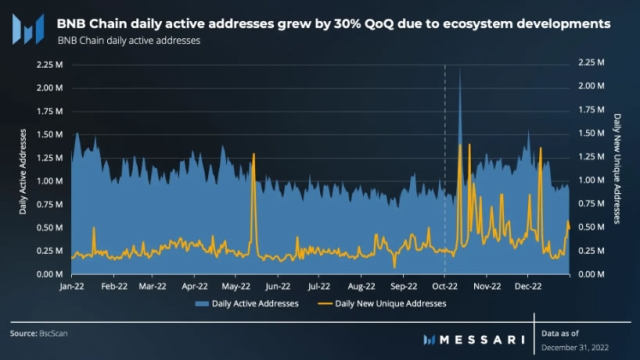 BNB Chain on-chain activity bucks bear market downtrend in Q4: Messari