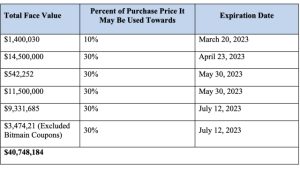 Celsius bankruptcy judge authorizes the sale of $7.4M worth of Bitmain coupons