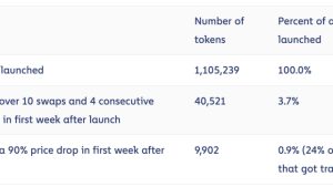 Crypto investors spent $4.6B buying ‘pump and dump’ tokens last year