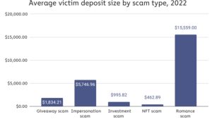 Crypto scammers feel the chill: Revenue drops 46% in 2022 — Chainalysis