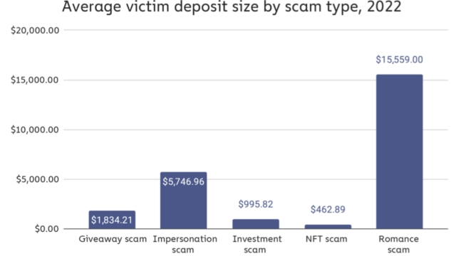 Crypto scammers feel the chill: Revenue drops 46% in 2022 — Chainalysis