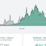 DCG offloads Grayscale shares to raise capital: Report