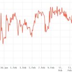 Ethereum derivatives data suggests $1,700 might not remain a resistance level for long