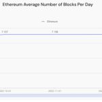 Ethereum gas price spikes 29% in January as user activity grows: Report