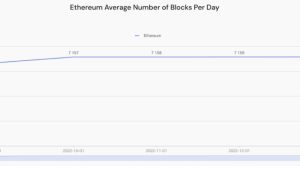 Ethereum gas price spikes 29% in January as user activity grows: Report