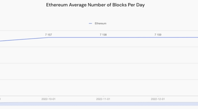 Ethereum gas price spikes 29% in January as user activity grows: Report