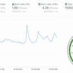 Ethereum supply plunges 37% on crypto exchanges post the Merge upgrade