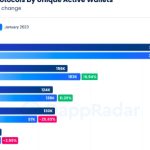 Gamers made up nearly half of all blockchain activity in January: DappRadar Report