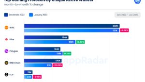 Gamers made up nearly half of all blockchain activity in January: DappRadar Report
