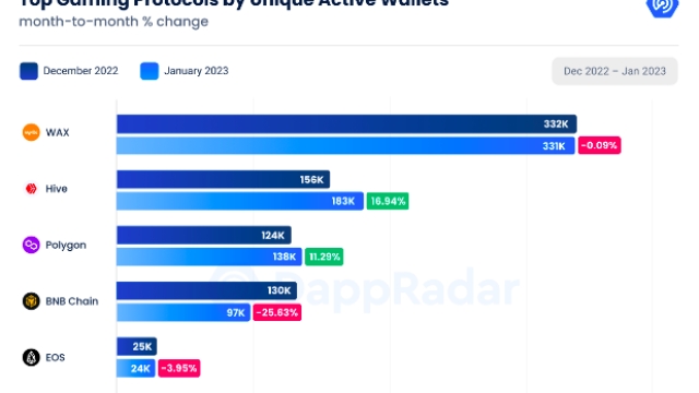 Gamers made up nearly half of all blockchain activity in January: DappRadar Report