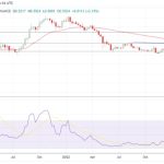 How Fantom and Optimism’s DeFi and DApp development directly affects FTM and OP price action