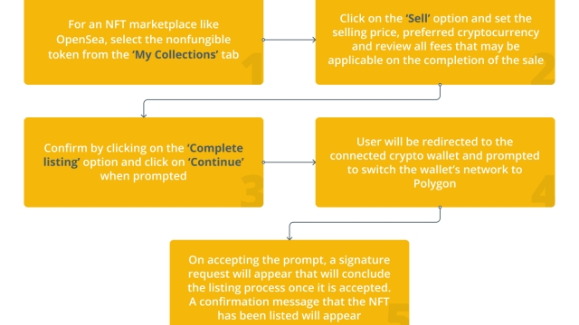 How to buy and sell NFTs on Polygon