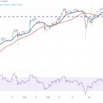 MATIC, HBAR, LDO and BIT gather strength as Bitcoin price rebounds