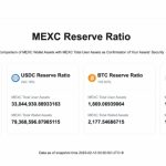 MEXC Global publishes proof of reserves after monthlong testing