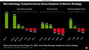 MicroStrategy says no plans to stop trading BTC as paper loss hits $1.3B