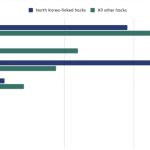 North Korea stole more crypto in 2022 than any other year: UN report