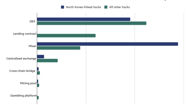 North Korea stole more crypto in 2022 than any other year: UN report