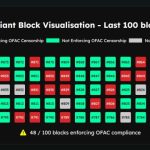 OFAC-compliant blocks on Ethereum hit three-month low of 47%