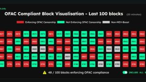 OFAC-compliant blocks on Ethereum hit three-month low of 47%